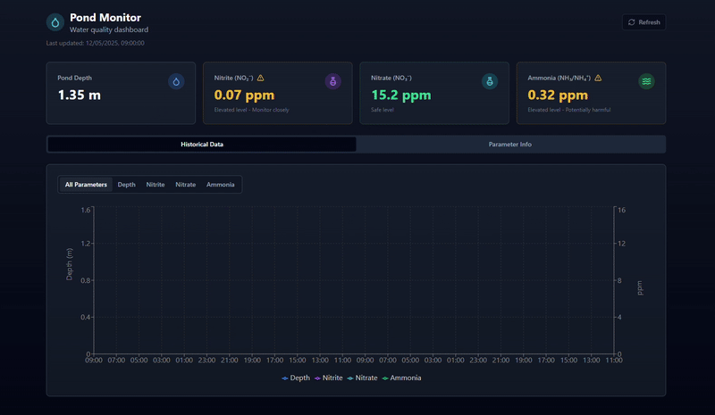IoT Pond Monitor Dashboard